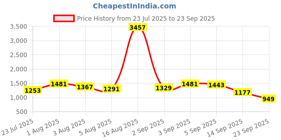 myntra.com Mufti Men Blue Straight Fit Light Fade Jeans mufti Price History Graph from 23 Jul 2025 to 23 Sep 2025