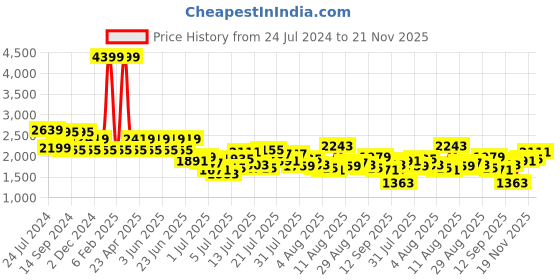 myntra.com Mufti Men Blue Tapered Fit Heavy Fade Clean Look Whiskers & Chevrons Stretchable Jeans mufti Price History Graph from 24 Jul 2024 to 21 Nov 2025
