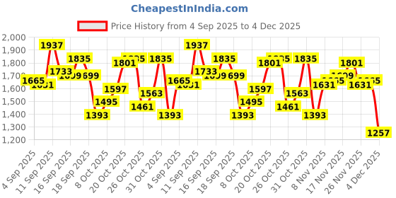 myntra.com Mufti Men BOM 061 Straight Fit Mid-Rise Heavy Fade Stretchable Jeans mufti Price History Graph from 4 Sep 2025 to 4 Dec 2025