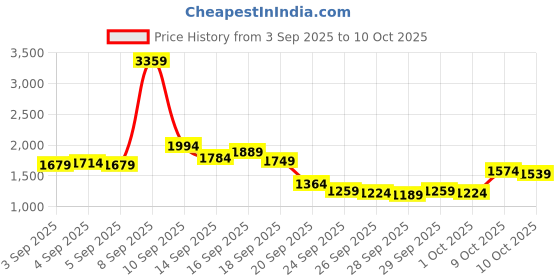 myntra.com Mufti Men BOM 061 Straight Fit Stretchable Jeans mufti Price History Graph from 3 Sep 2025 to 10 Oct 2025