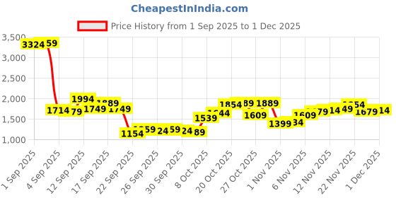 myntra.com Mufti Men BOM 061 Straight Fit Stretchable Jeans mufti Price History Graph from 1 Sep 2025 to 1 Dec 2025