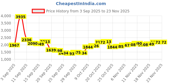 myntra.com Mufti Men BOM 061 Straight Fit Stretchable Jeans mufti Price History Graph from 3 Sep 2025 to 23 Nov 2025