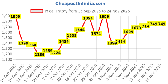 myntra.com Mufti Men BOM 062 Relaxed Straight Fit Stretchable Jeans mufti Price History Graph from 16 Sep 2025 to 24 Nov 2025