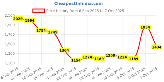 myntra.com Mufti Men Bom062 Relaxed Straight Fit Light Fade Stretchable Jeans mufti Price History Graph from 6 Sep 2025 to 7 Oct 2025