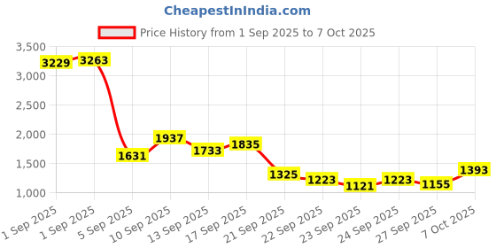 myntra.com Mufti Men BOM062 Relaxed Straight Fit Light Fade Stretchable Jeans mufti Price History Graph from 1 Sep 2025 to 7 Oct 2025