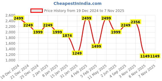 myntra.com Mufti Men Button-Down Collar Checked Cotton Slim Fit Casual Shirt mufti Price History Graph from 19 Dec 2024 to 6 Nov 2025