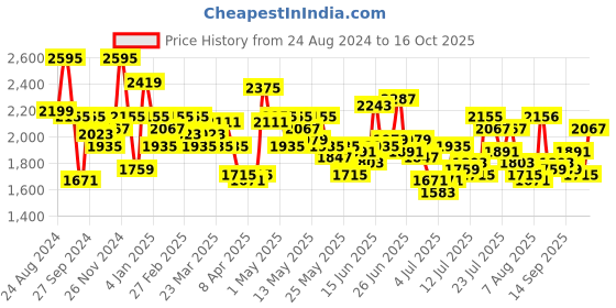 myntra.com Mufti Men Camouflage Printed Slim Fit Cargos Trousers mufti Price History Graph from 24 Aug 2024 to 16 Oct 2025