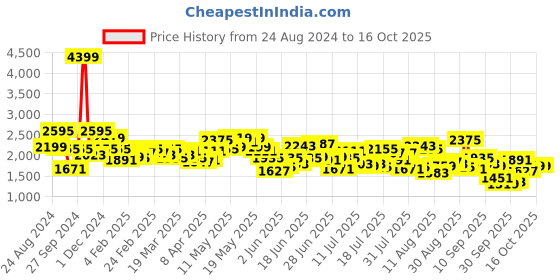 myntra.com Mufti Men Camouflage Printed Slim Fit Cargos Trousers mufti Price History Graph from 24 Aug 2024 to 14 Oct 2025