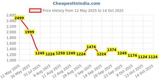myntra.com Mufti Men Checked Spread Collar Casual Shirt mufti Price History Graph from 12 May 2025 to 13 Oct 2025