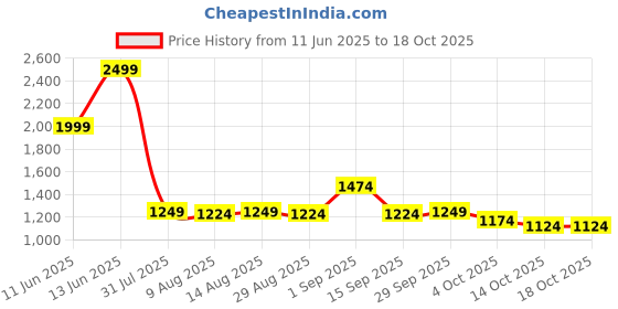 myntra.com Mufti Men Checked Spread Collar Casual Shirt mufti Price History Graph from 11 Jun 2025 to 18 Oct 2025