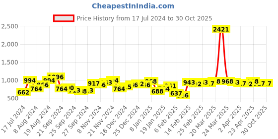 myntra.com Mufti Men Classic Slim Fit Printed Casual Shirt mufti Price History Graph from 17 Jul 2024 to 30 Oct 2025