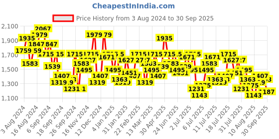 myntra.com Mufti Men Clean Look Heavy Fade Cotton Jeans mufti Price History Graph from 3 Aug 2024 to 30 Sep 2025