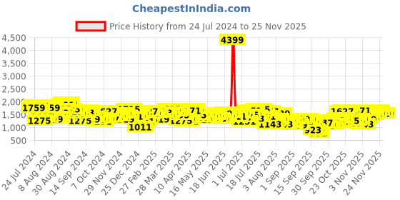 myntra.com Mufti Men Clean Look Light Fade Slim Fit Cotton Jeans mufti Price History Graph from 24 Jul 2024 to 22 Nov 2025