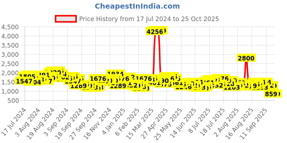 myntra.com Mufti Men Clean Look Mid Rise Heavy Fade Whiskers Straight Fit Stretchable Jeans mufti Price History Graph from 17 Jul 2024 to 24 Oct 2025