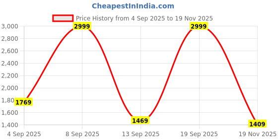 myntra.com Mufti Men Colourblocked Round Neck Pullover mufti Price History Graph from 4 Sep 2025 to 19 Nov 2025