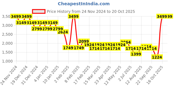 myntra.com Mufti Men Cotton Relaxed Fit Low Distress Heavy Fade Stretchable Jeans mufti Price History Graph from 24 Nov 2024 to 19 Oct 2025