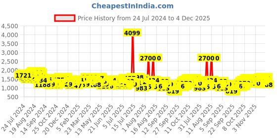 myntra.com Mufti Men Cotton Skinny Fit Flat-Front Plain Trousers mufti Price History Graph from 24 Jul 2024 to 4 Dec 2025