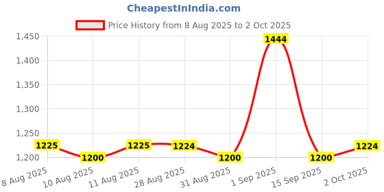 myntra.com Mufti Men Cuban Collar Abstract Printed Casual Shirt mufti Price History Graph from 8 Aug 2025 to 2 Oct 2025