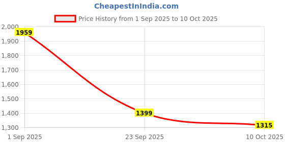 myntra.com Mufti Men Cuban Collar Abstract Printed Cotton Casual Shirt mufti Price History Graph from 1 Sep 2025 to 10 Oct 2025