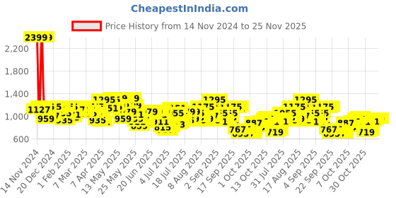 myntra.com Mufti Men Cuban Collar Abstract Printed Cotton Slim Fit Casual Shirt mufti Price History Graph from 14 Nov 2024 to 25 Nov 2025