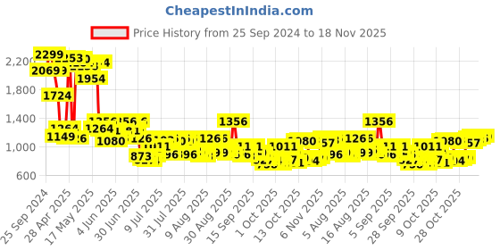 myntra.com Mufti Men Cuban Collar Checked Cotton Relaxed Fit Casual Shirt mufti Price History Graph from 25 Sep 2024 to 18 Nov 2025