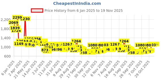 myntra.com Mufti Men Cuban Collar Ethnic Motifs Printed Cotton Relaxed Fit Casual Shirt mufti Price History Graph from 6 Jan 2025 to 19 Nov 2025