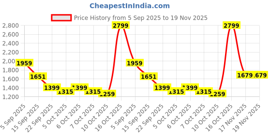 myntra.com Mufti Men Cuban Collar Floral Printed Casual Shirt mufti Price History Graph from 5 Sep 2025 to 19 Nov 2025