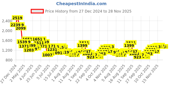 myntra.com Mufti Men Cuban Collar Floral Printed Relaxed Fit Casual Shirt mufti Price History Graph from 27 Dec 2024 to 28 Nov 2025