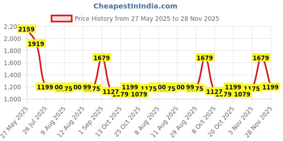 myntra.com Mufti Men Cuban Collar Geometric Printed Casual Shirt mufti Price History Graph from 27 May 2025 to 28 Nov 2025
