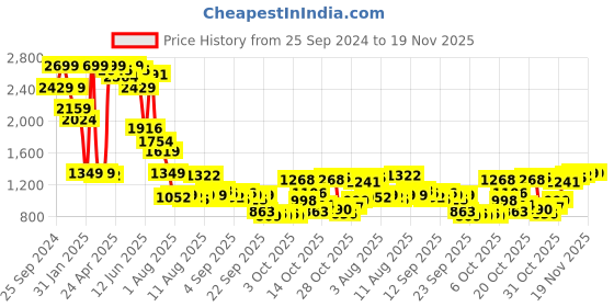 myntra.com Mufti Men Cuban Collar Solid Relaxed Fit Casual Shirt mufti Price History Graph from 25 Sep 2024 to 19 Nov 2025