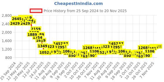 myntra.com Mufti Men Cuban Collar Solid Relaxed Fit Casual Shirt mufti Price History Graph from 25 Sep 2024 to 20 Nov 2025