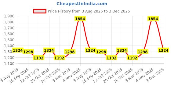 myntra.com Mufti Men Cuban Collar Vertical Striped Casual Shirt mufti Price History Graph from 3 Aug 2025 to 3 Dec 2025
