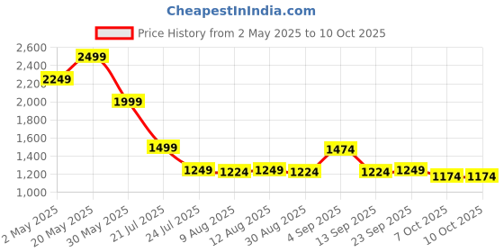 myntra.com Mufti Men Cuban Collar Vertical Striped Casual Shirt mufti Price History Graph from 2 May 2025 to 7 Oct 2025