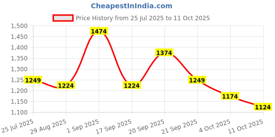 myntra.com Mufti Men Cuban Collar Vertical Striped Casual Shirt mufti Price History Graph from 25 Jul 2025 to 11 Oct 2025