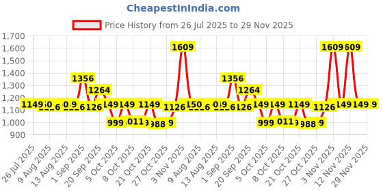 myntra.com Mufti Men Cuban Collar Vertical Striped Casual Shirt mufti Price History Graph from 26 Jul 2025 to 29 Nov 2025