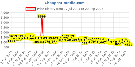 myntra.com Mufti Men Cuffed Hem Light Fade Stretchable Jeans mufti Price History Graph from 17 Jul 2024 to 20 Sep 2025