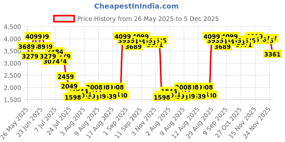 myntra.com Mufti Men Dark Olive Super Slim Fit Superstretch Coloured Jeans mufti Price History Graph from 26 May 2025 to 5 Dec 2025