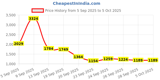 myntra.com Mufti Men Dom062 Relaxed Straight Fit Light Fade Stretchable Jeans mufti Price History Graph from 5 Sep 2025 to 4 Oct 2025