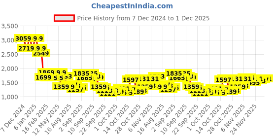 myntra.com Mufti Men Embroidered Long Sleeves Sweatshirt mufti Price History Graph from 7 Dec 2024 to 1 Dec 2025