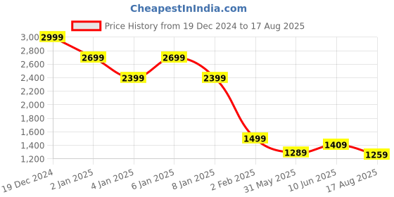 myntra.com Mufti Men Extended Sleeves Pockets Slim Fit T-shirt mufti Price History Graph from 19 Dec 2024 to 17 Aug 2025