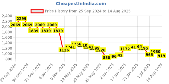 myntra.com Mufti Men Floral Printed Polo Collar Pockets Slim Fit T-shirt mufti Price History Graph from 25 Sep 2024 to 14 Aug 2025