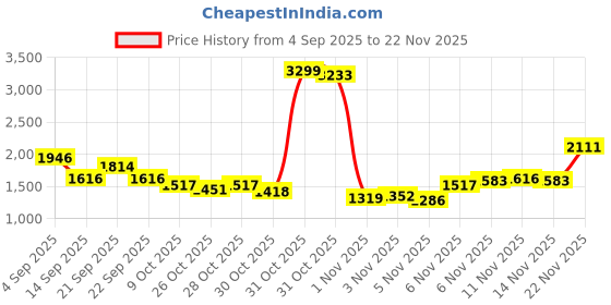 myntra.com Mufti Men Floral Pullover Cotton Sweaters mufti Price History Graph from 4 Sep 2025 to 22 Nov 2025