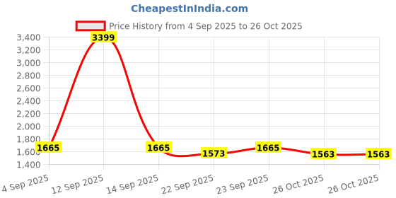 myntra.com Mufti Men Full Sleeves Front-Open Sweaters mufti Price History Graph from 4 Sep 2025 to 26 Oct 2025