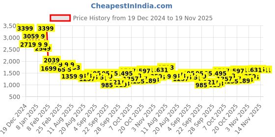 myntra.com Mufti Men Geometric Self Design Pullover Sweatshirt mufti Price History Graph from 19 Dec 2024 to 19 Nov 2025