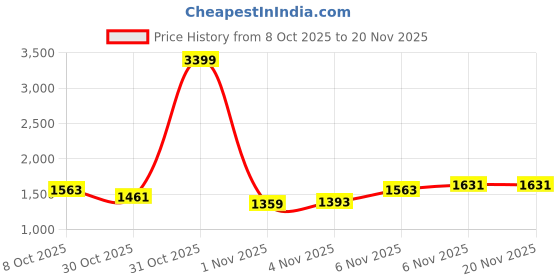 myntra.com Mufti Men Geometric Self Design Round Neck Pullover mufti Price History Graph from 8 Oct 2025 to 19 Nov 2025