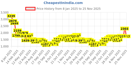 myntra.com Mufti Men Graphic Printed Long Sleeves Sweatshirt mufti Price History Graph from 8 Jan 2025 to 25 Nov 2025