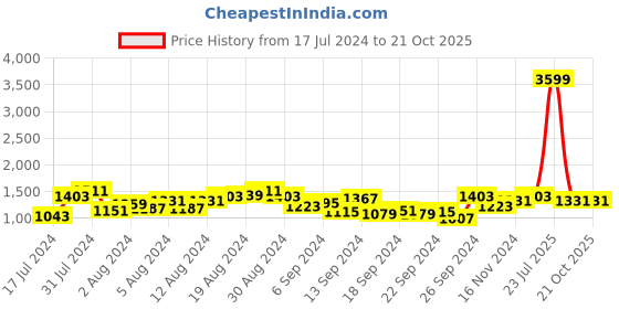 myntra.com Mufti Men Grey Heavy Fade Jeans mufti Price History Graph from 17 Jul 2024 to 21 Oct 2025
