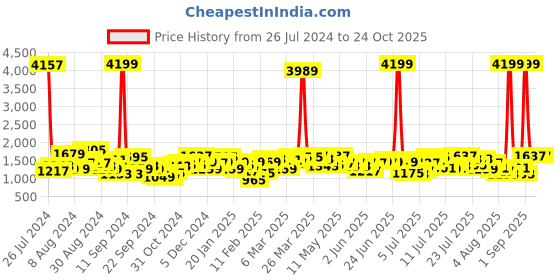 myntra.com Mufti Men Grey Slim Fit Heavy Fade Jeans mufti Price History Graph from 26 Jul 2024 to 24 Oct 2025