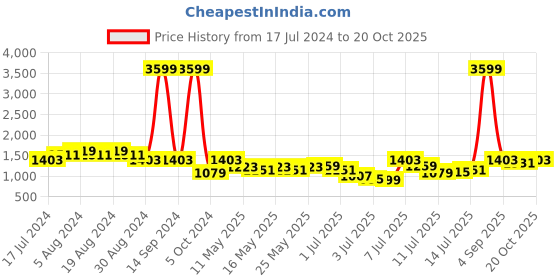 myntra.com Mufti Men Grey Straight Fit Heavy Fade Jeans mufti Price History Graph from 17 Jul 2024 to 20 Oct 2025