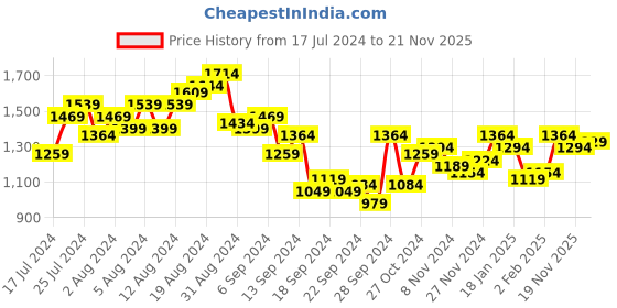 myntra.com Mufti Men Heavy Fade Stretchable Clean Look Jeans mufti Price History Graph from 17 Jul 2024 to 21 Nov 2025
